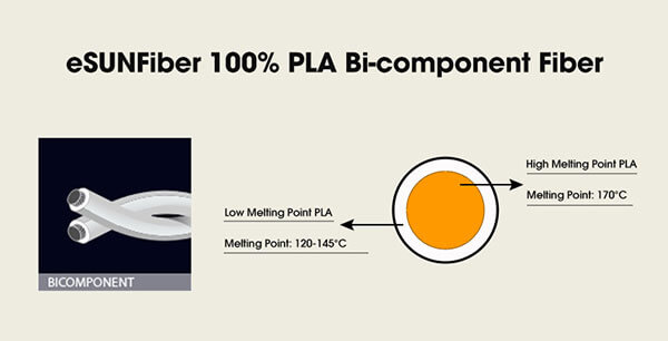PLA bicomponent fibers